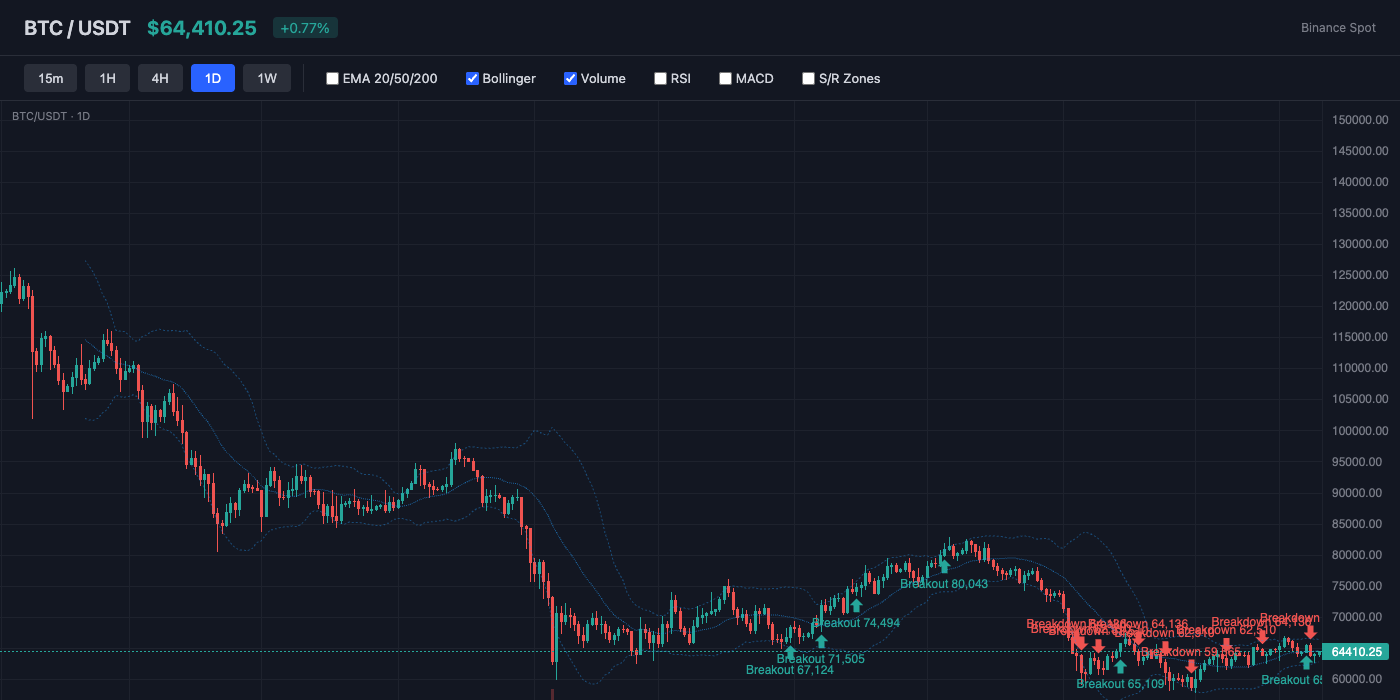 BTC Bollinger Bands