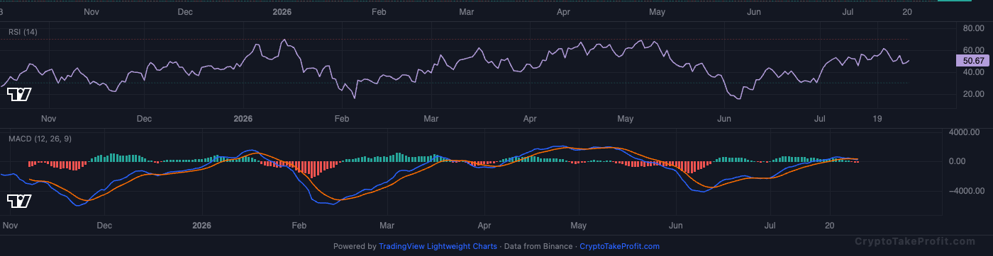 BTC RSI and MACD