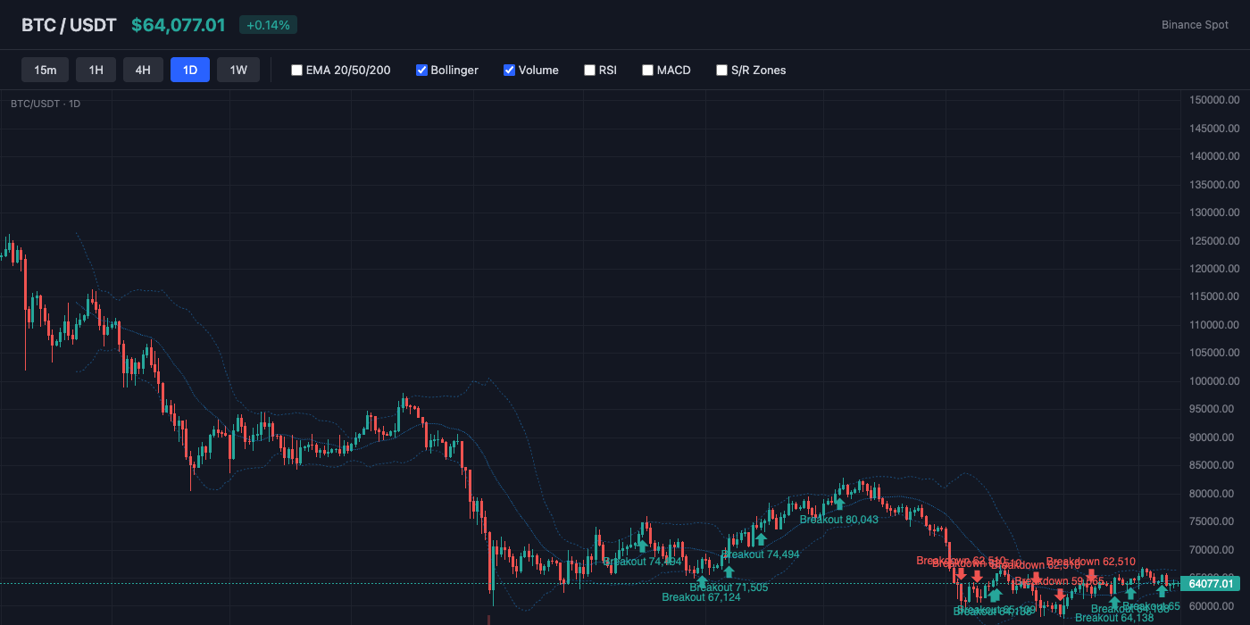 BTC Bollinger Bands