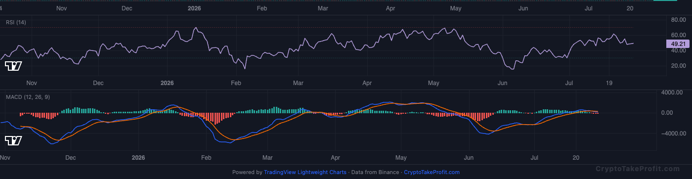 BTC RSI and MACD