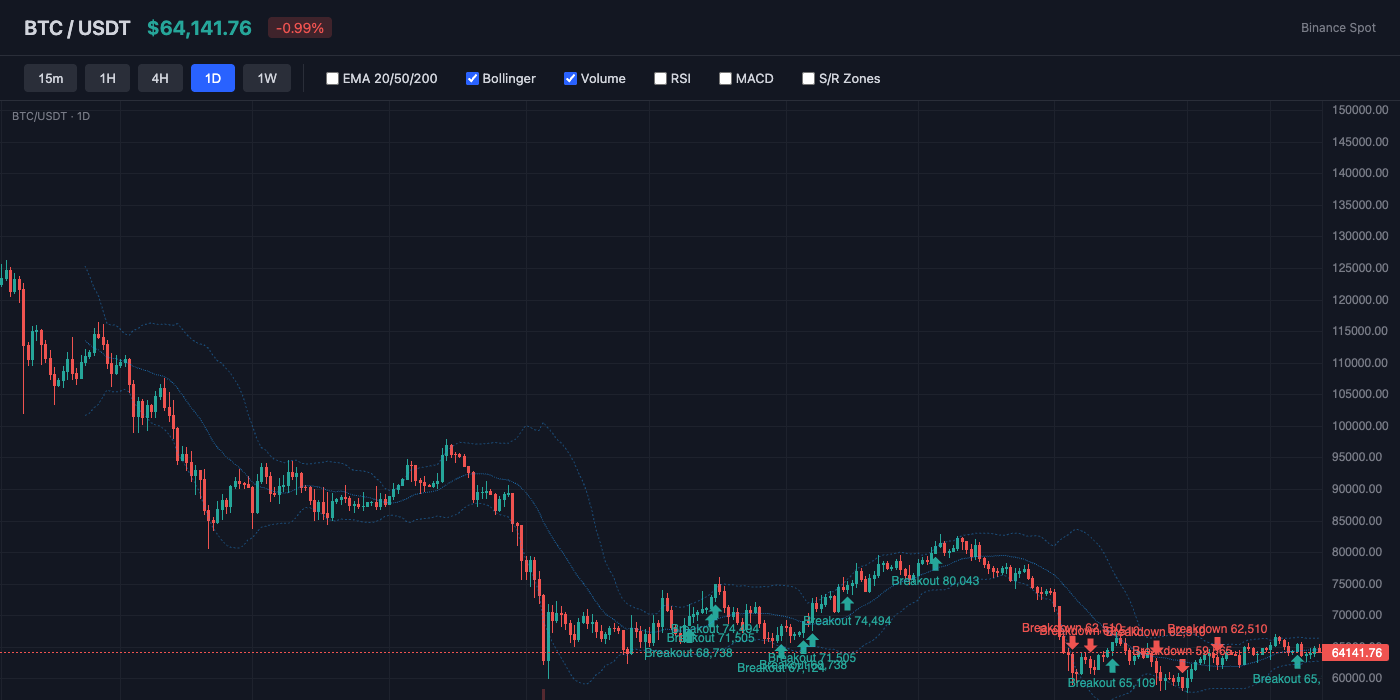 BTC Bollinger Bands