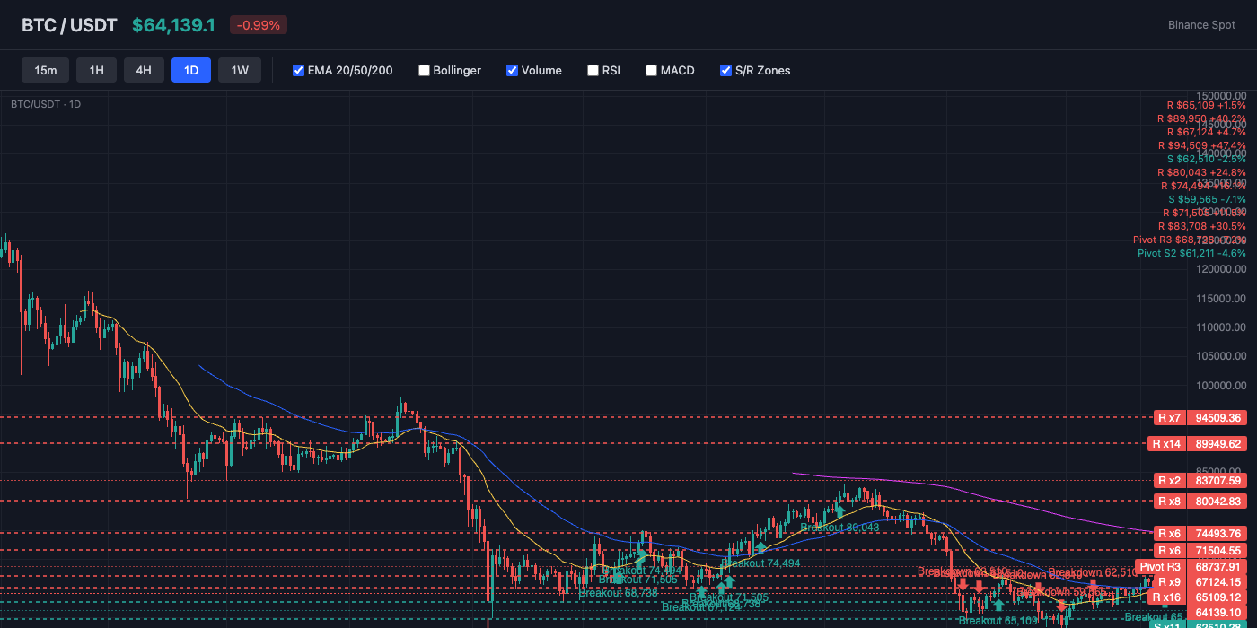 BTC Price Action with EMA and S/R Levels