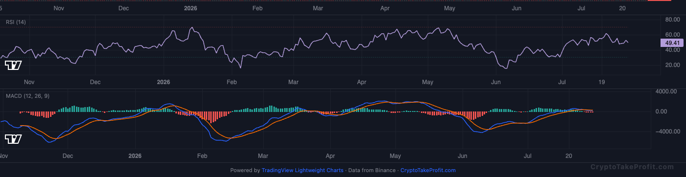 BTC RSI and MACD