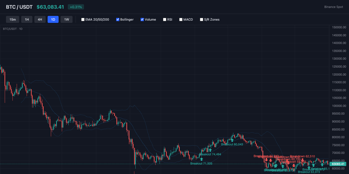 BTC Bollinger Bands