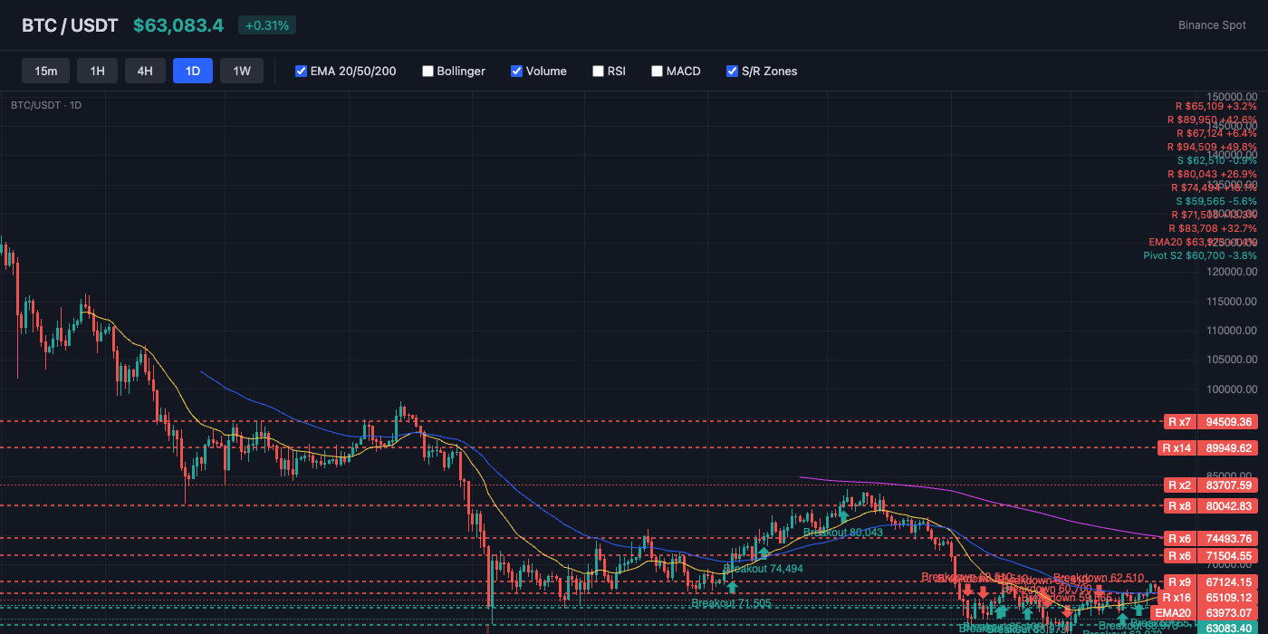 BTC Price Action with EMA and S/R Levels