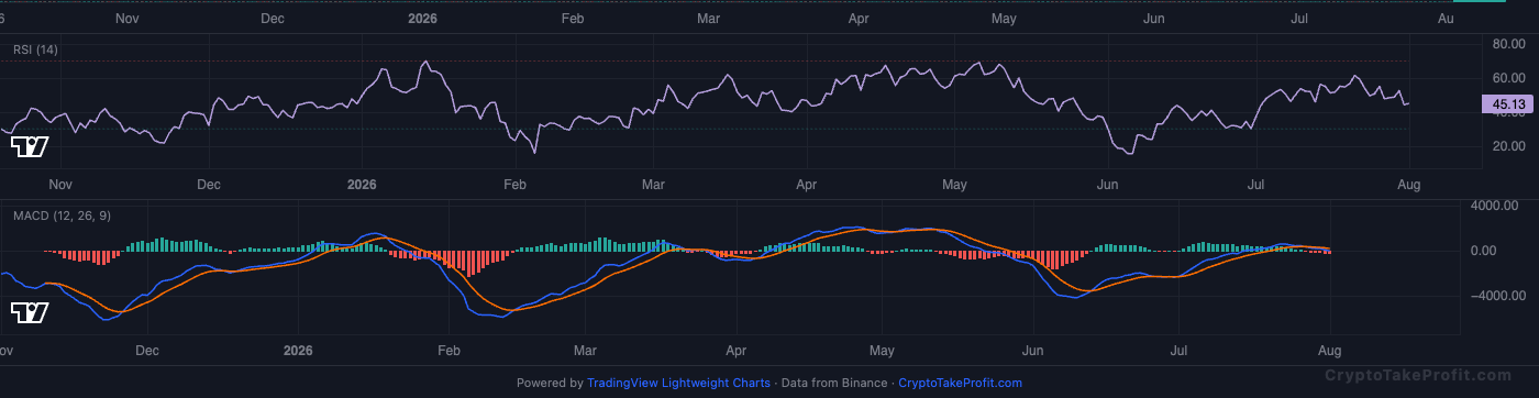 BTC RSI and MACD