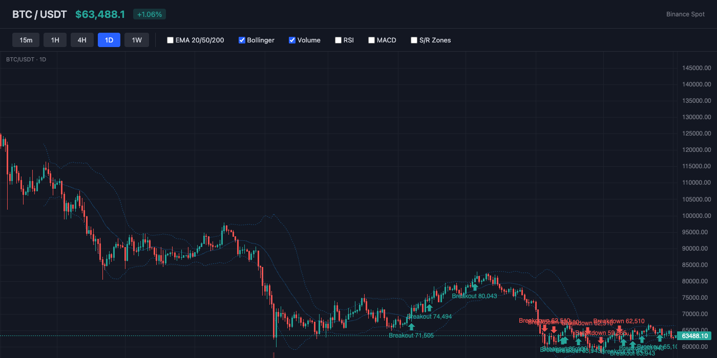 BTC Bollinger Bands