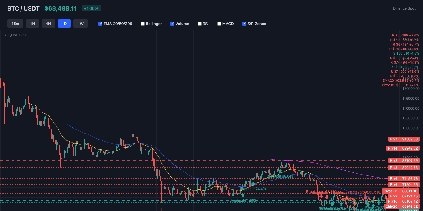BTC Price Action with EMA and S/R Levels