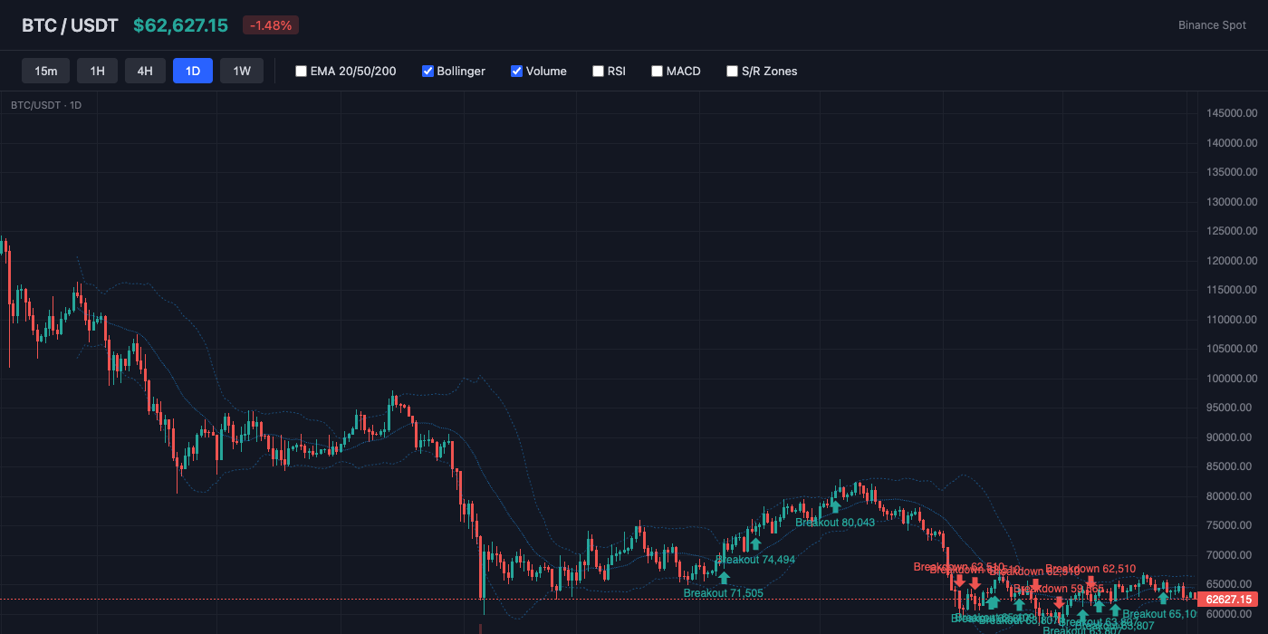 BTC Bollinger Bands