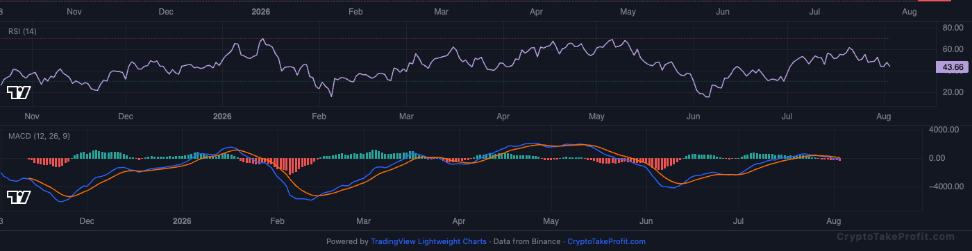 BTC RSI and MACD