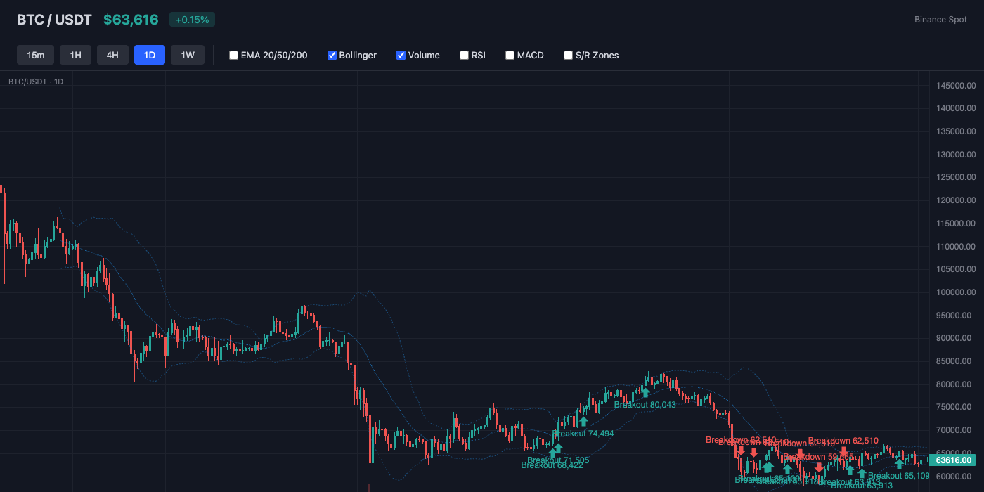 BTC Bollinger Bands