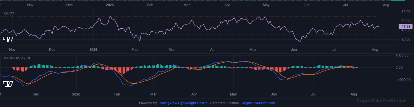 BTC RSI and MACD
