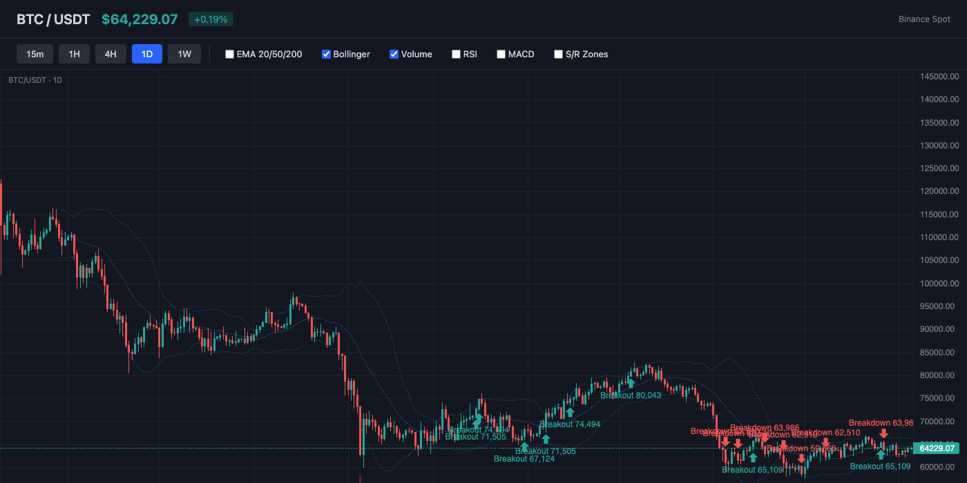 BTC Bollinger Bands