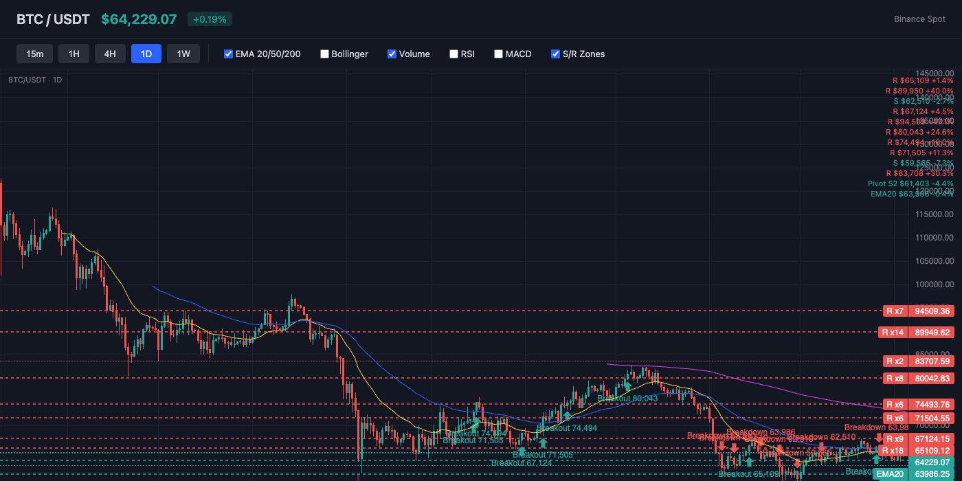 BTC Price Action with EMA and S/R Levels