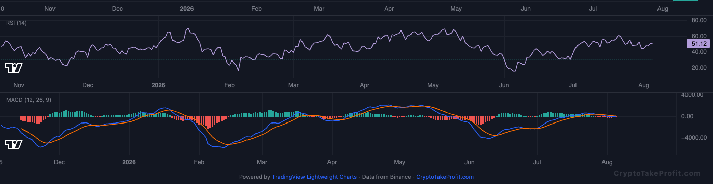 BTC RSI and MACD