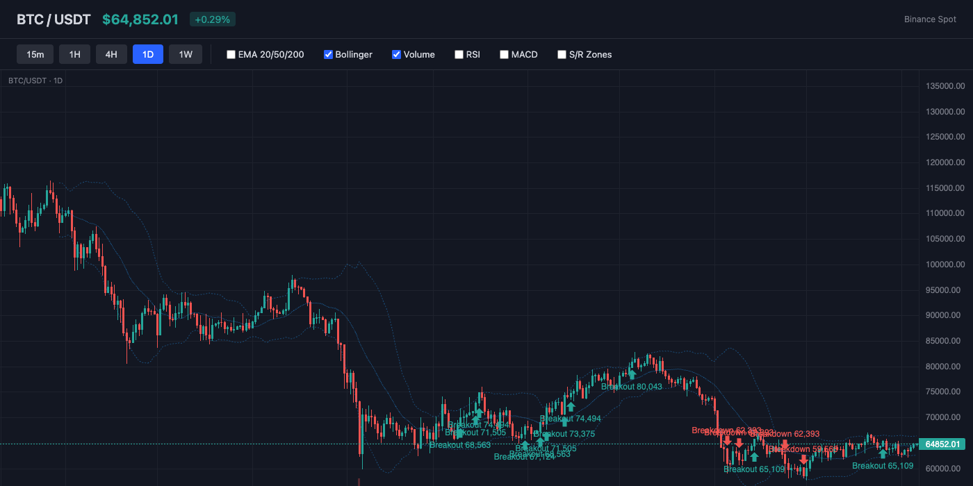 BTC Bollinger Bands