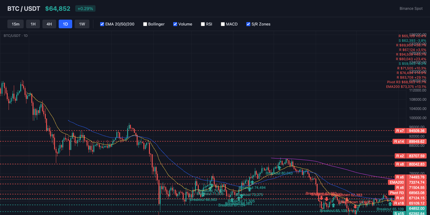 BTC Price Action with EMA and S/R Levels