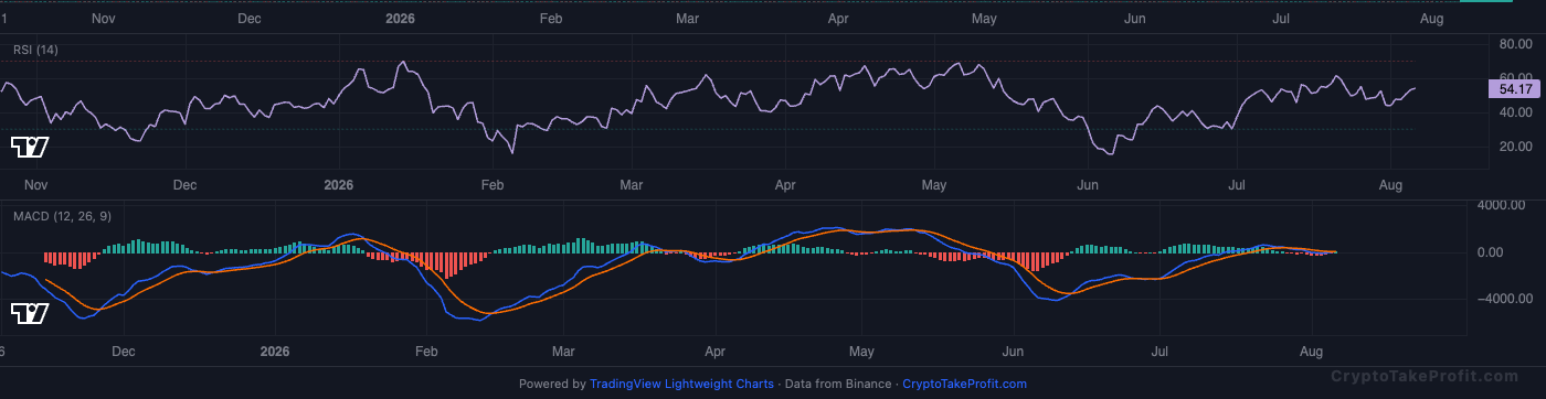BTC RSI and MACD
