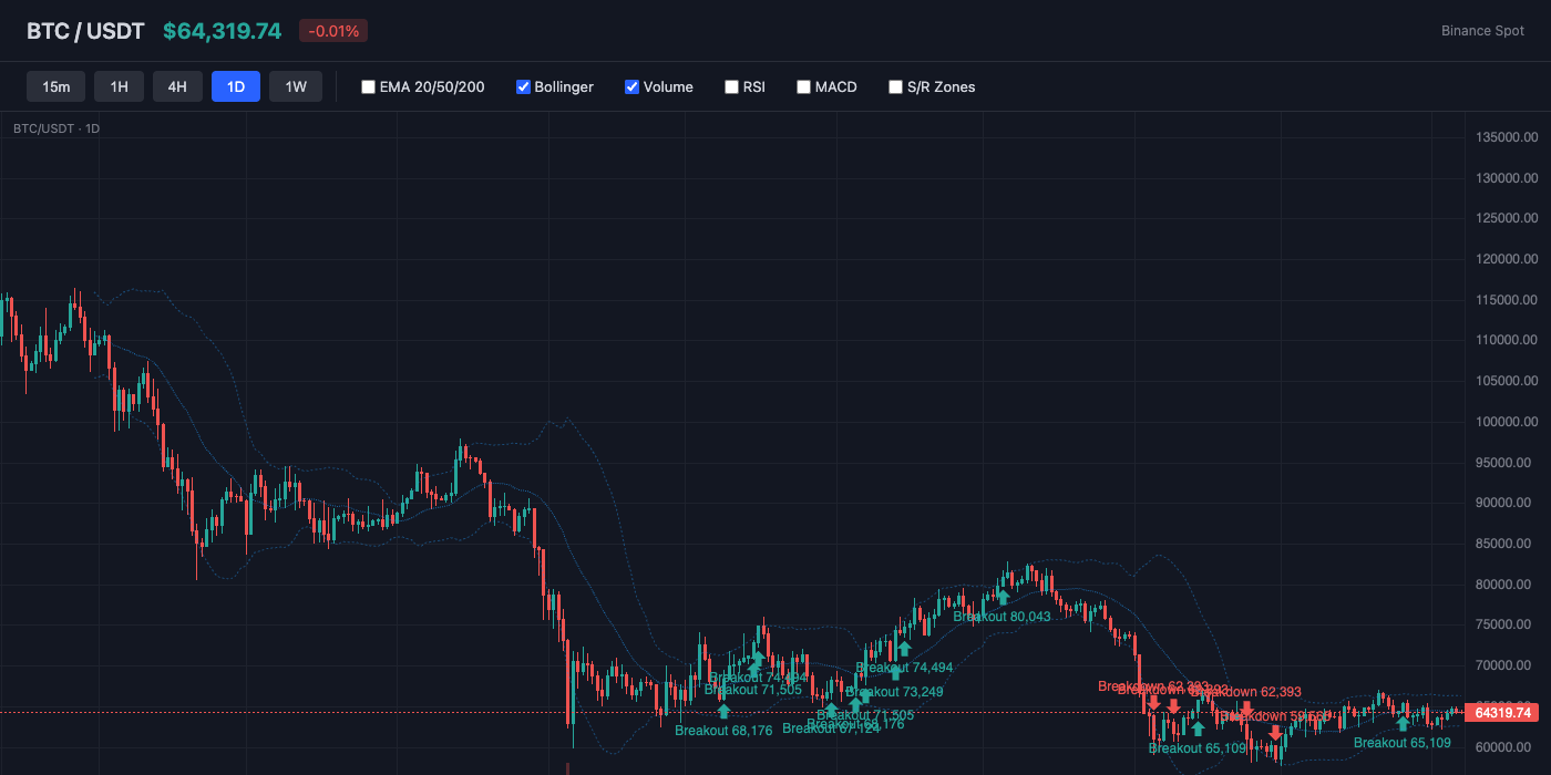 BTC Bollinger Bands