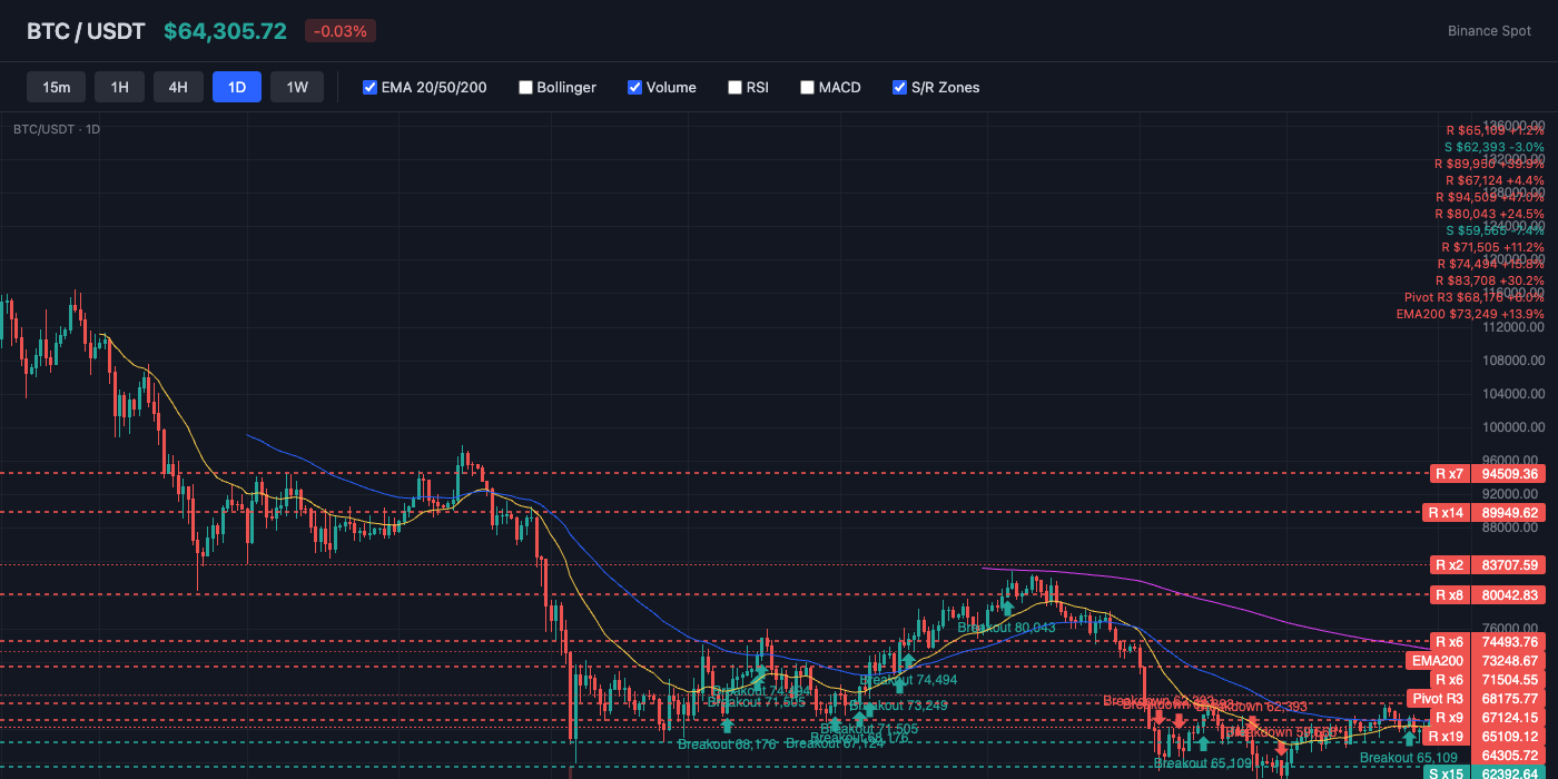 BTC Price Action with EMA and S/R Levels