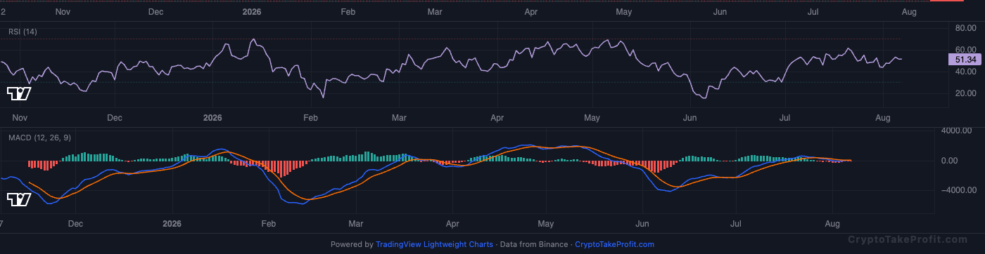 BTC RSI and MACD
