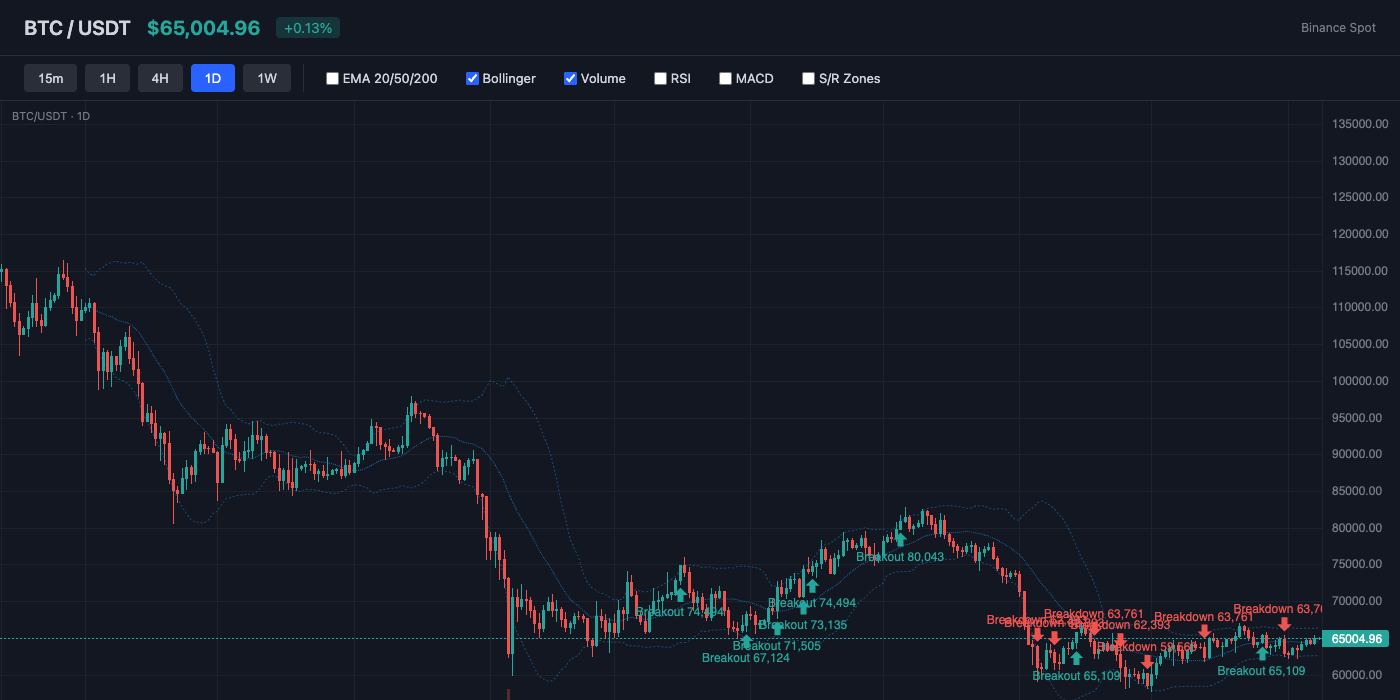 BTC Bollinger Bands