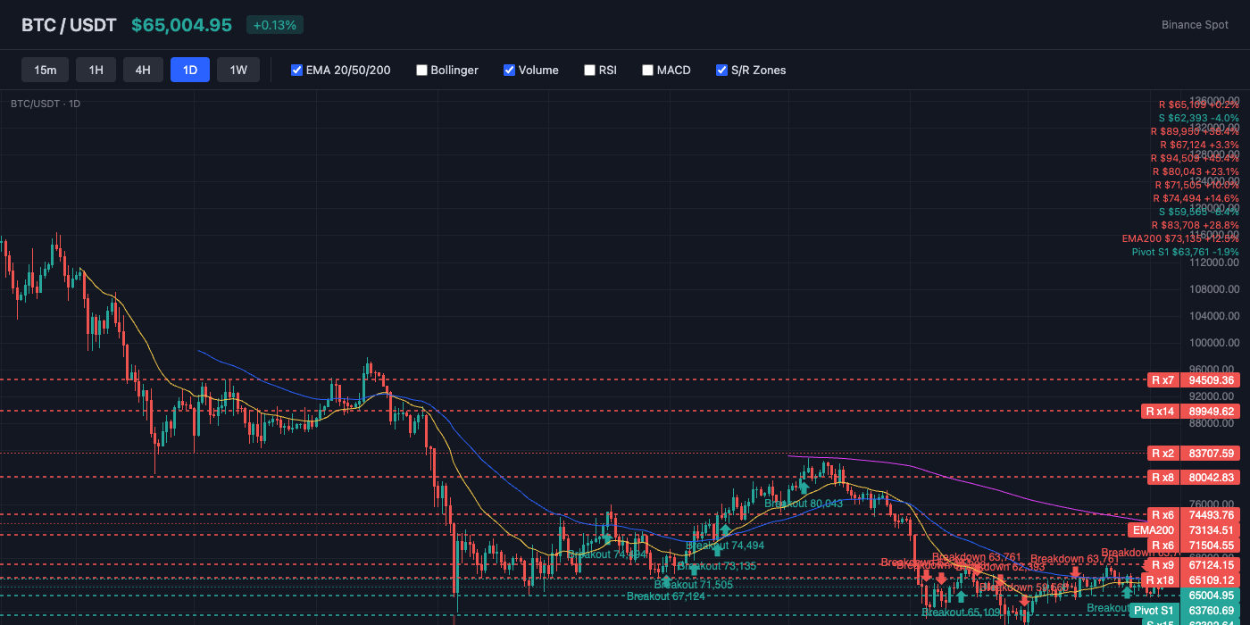BTC Price Action with EMA and S/R Levels