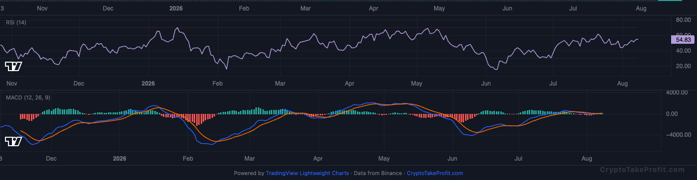 BTC RSI and MACD