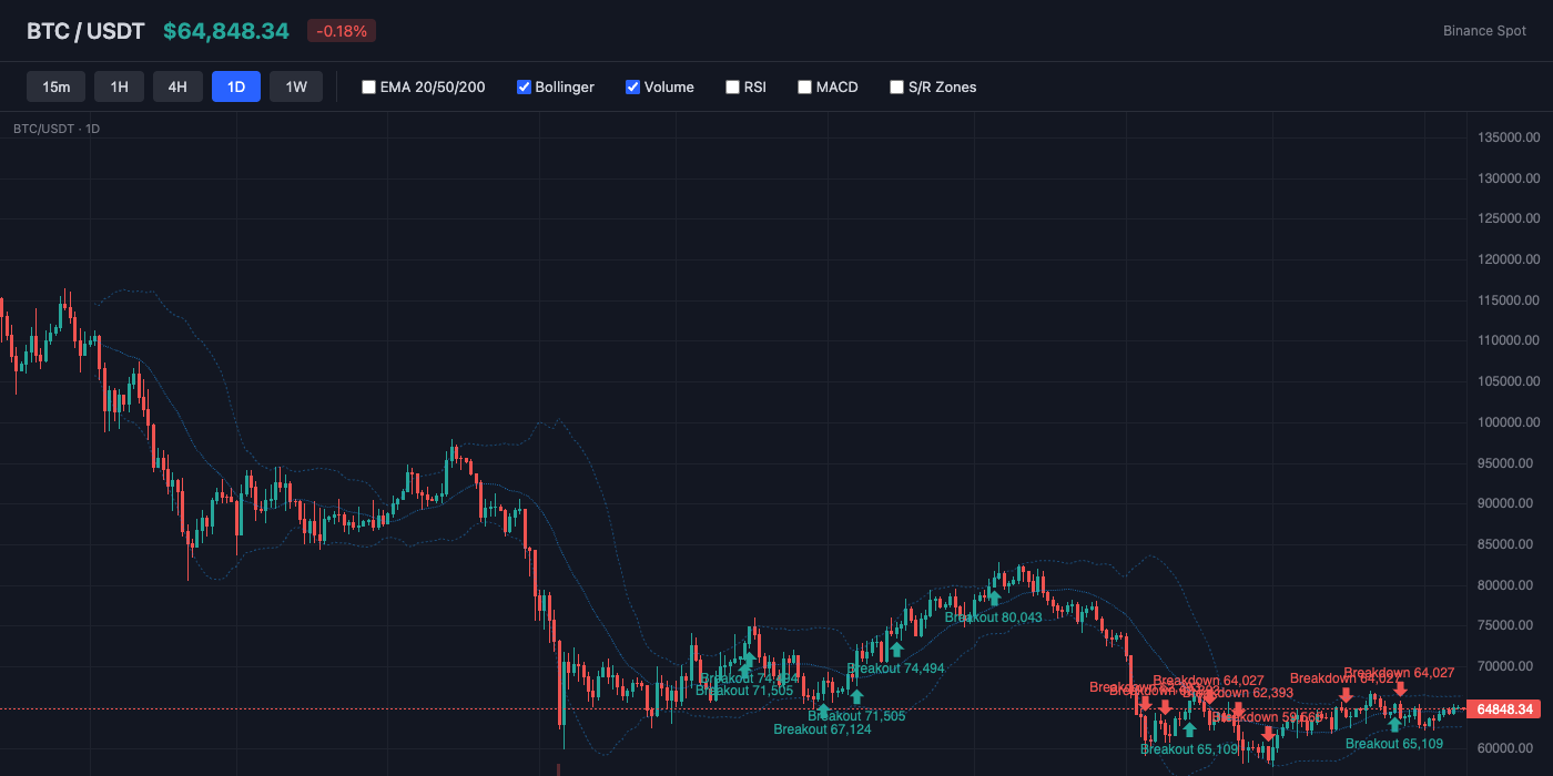BTC Bollinger Bands