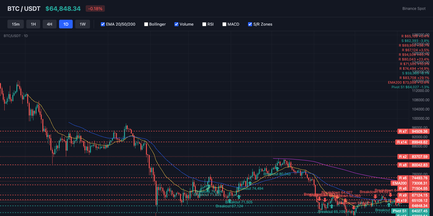 BTC Price Action with EMA and S/R Levels