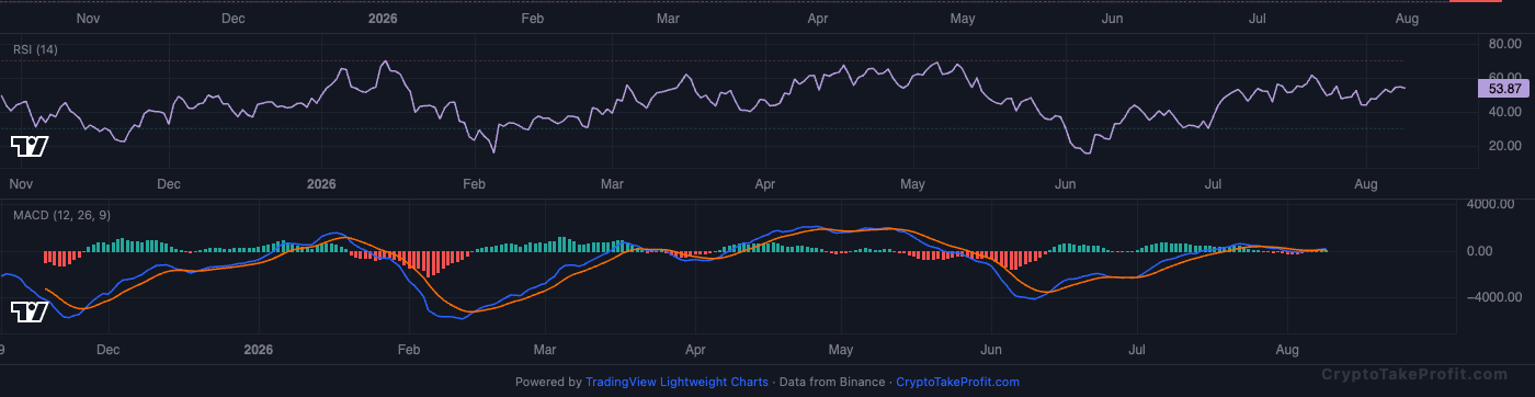 BTC RSI and MACD