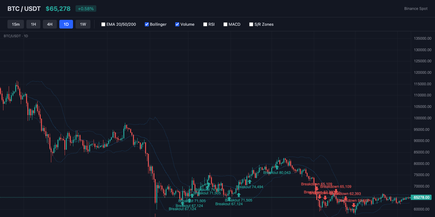 BTC Bollinger Bands