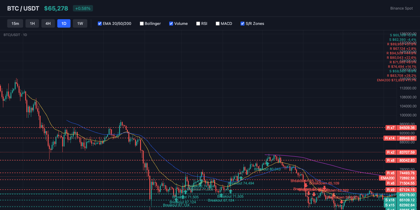 BTC Price Action with EMA and S/R Levels