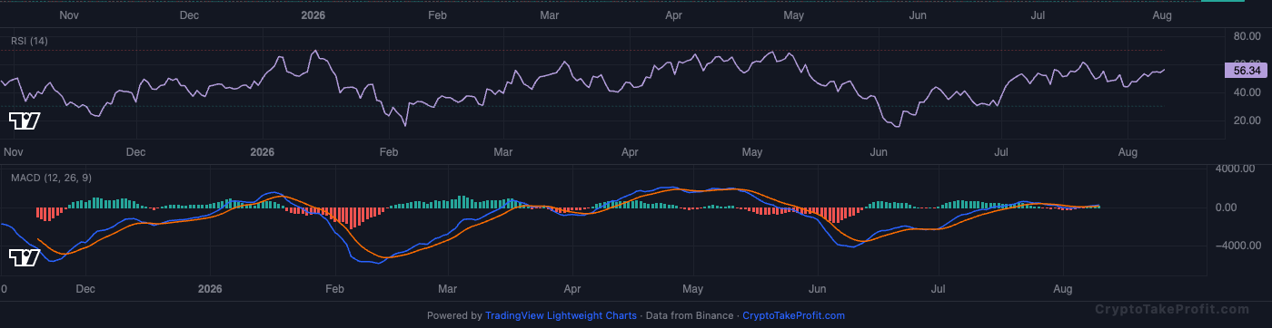 BTC RSI and MACD