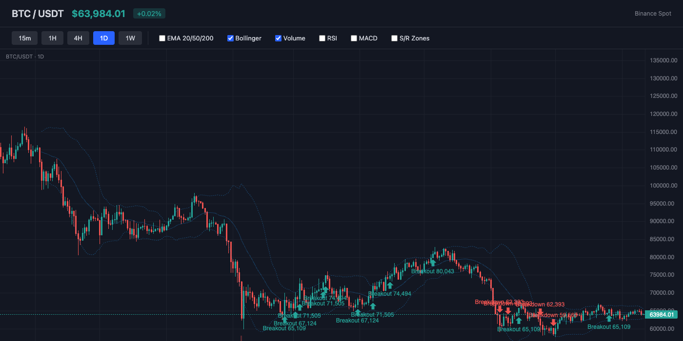 BTC Bollinger Bands