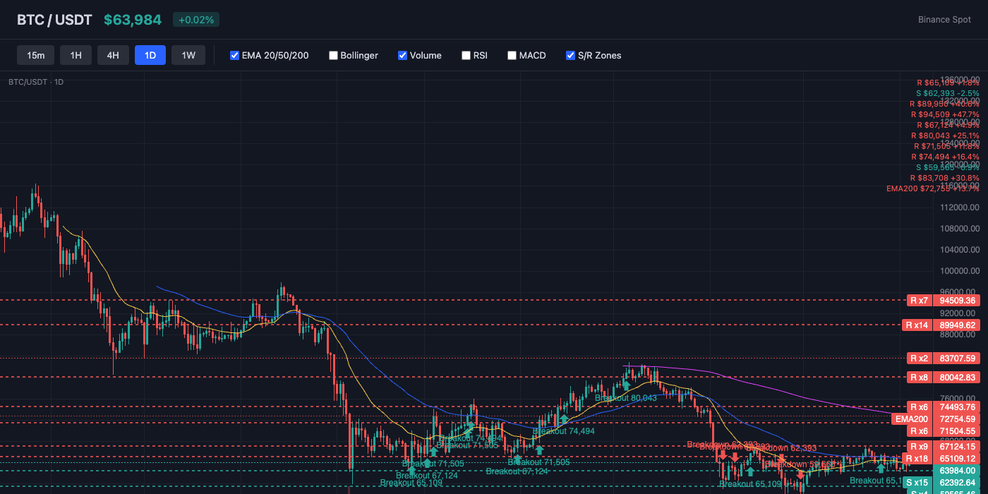 BTC Price Action with EMA and S/R Levels
