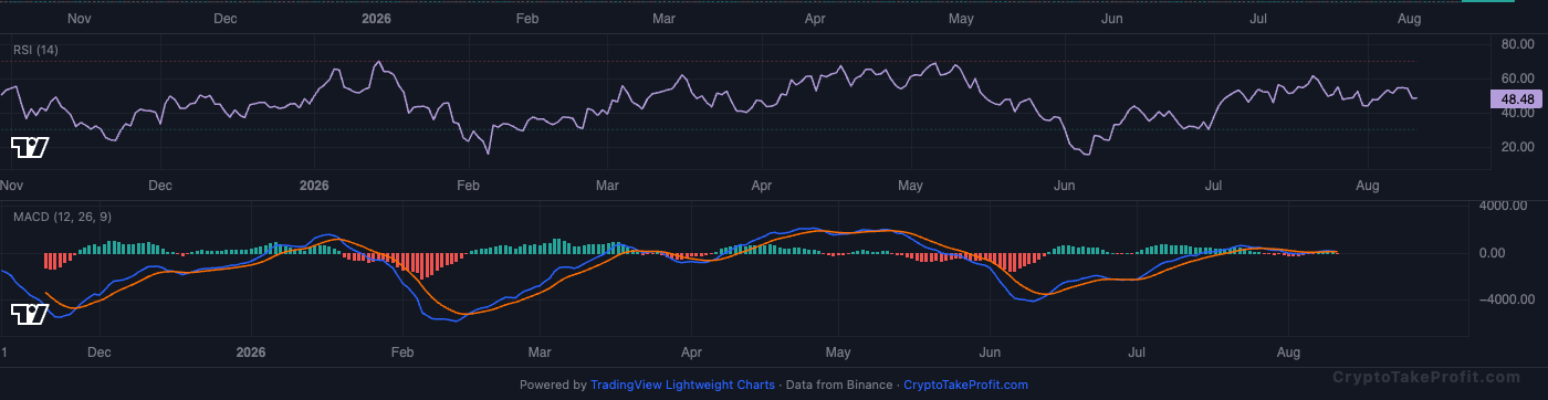 BTC RSI and MACD