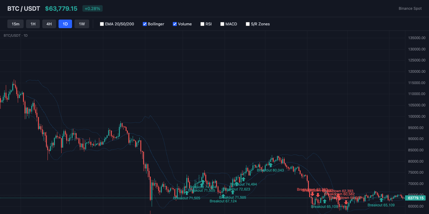 BTC Bollinger Bands