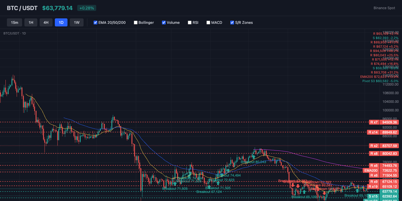 BTC Price Action with EMA and S/R Levels