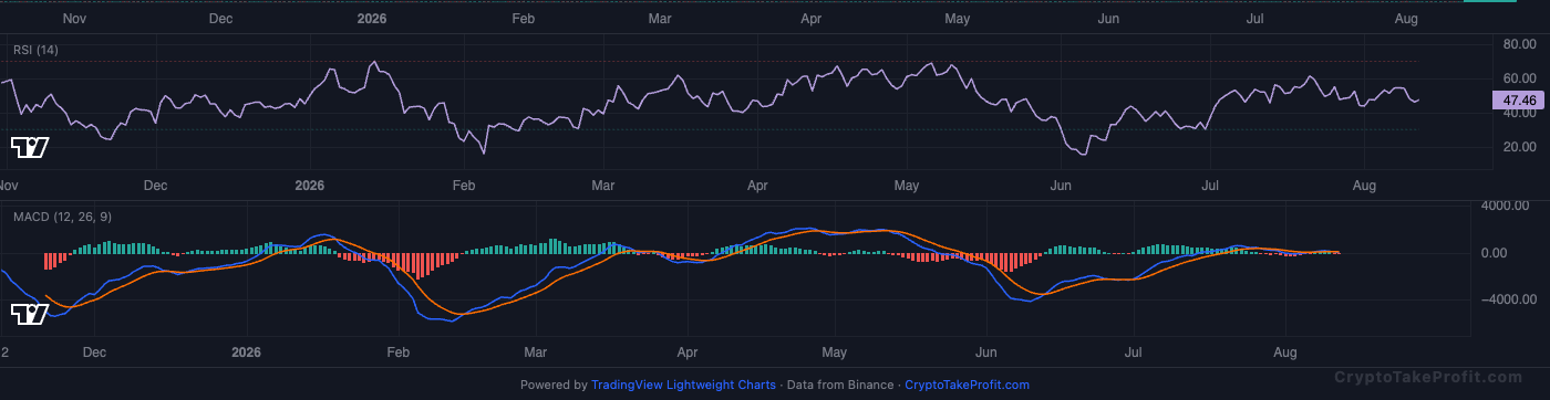 BTC RSI and MACD