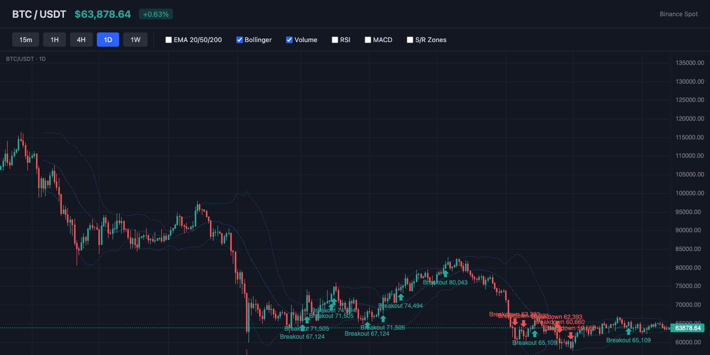 BTC Bollinger Bands