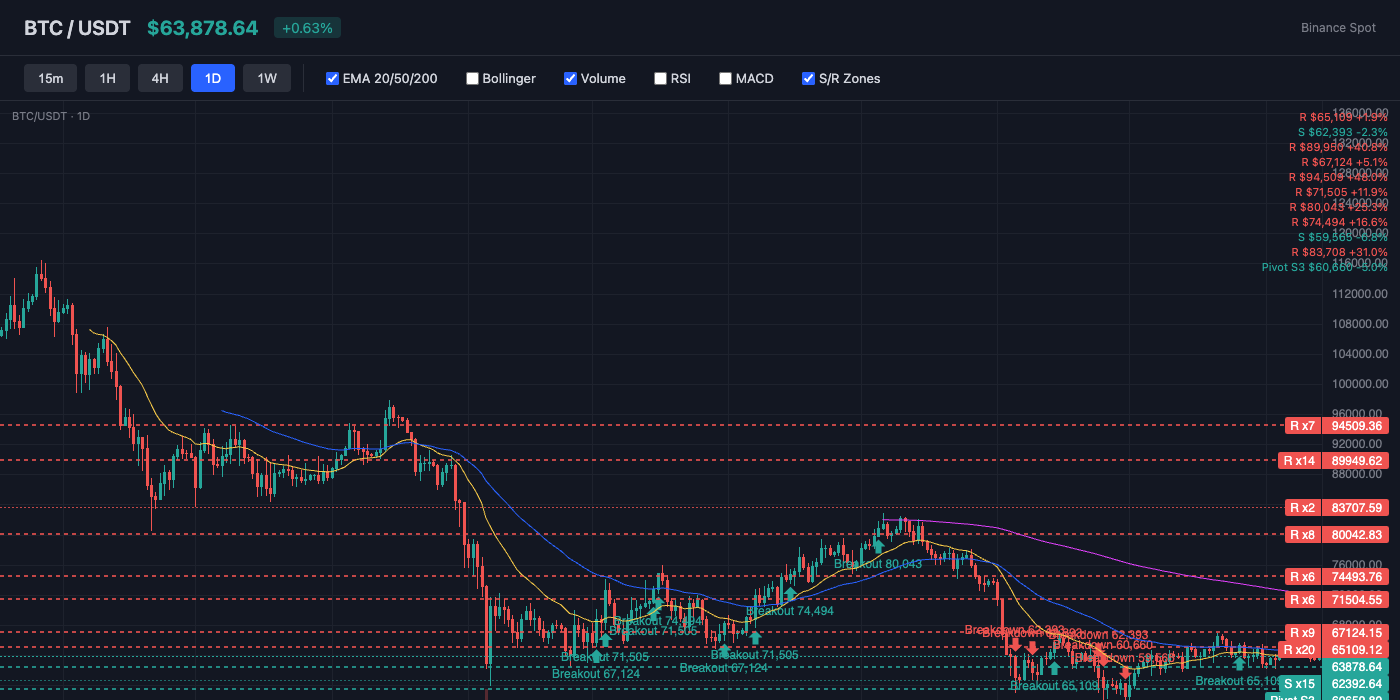 BTC Price Action with EMA and S/R Levels