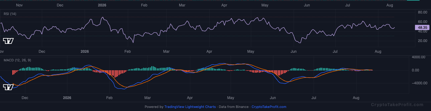 BTC RSI and MACD