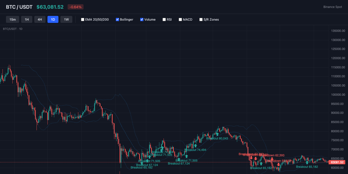 BTC Bollinger Bands