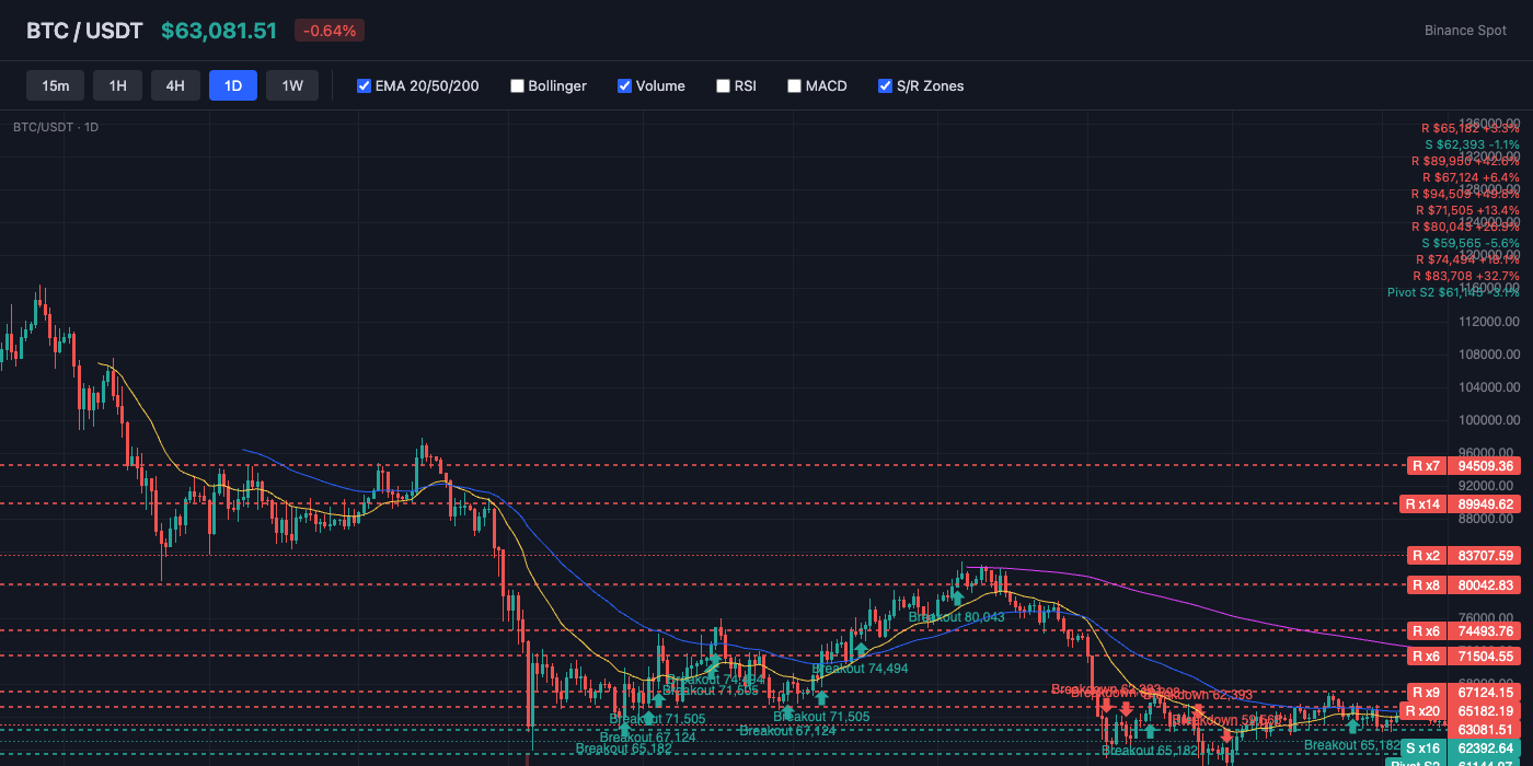 BTC Price Action with EMA and S/R Levels