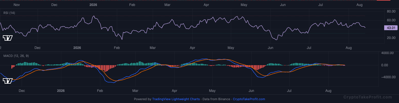 BTC RSI and MACD