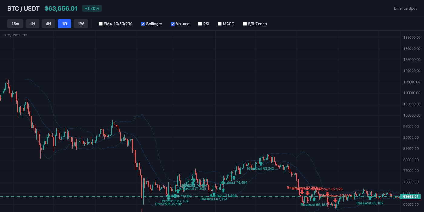 BTC Bollinger Bands