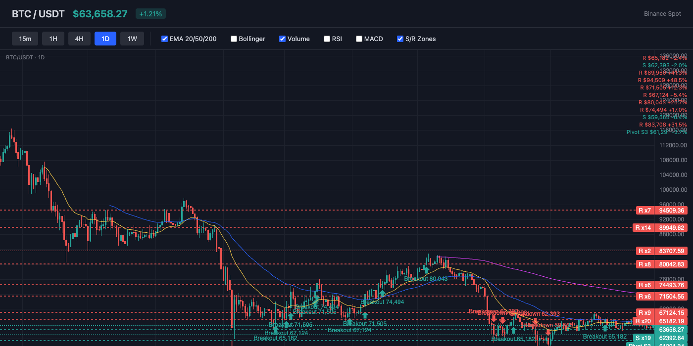 BTC Price Action with EMA and S/R Levels
