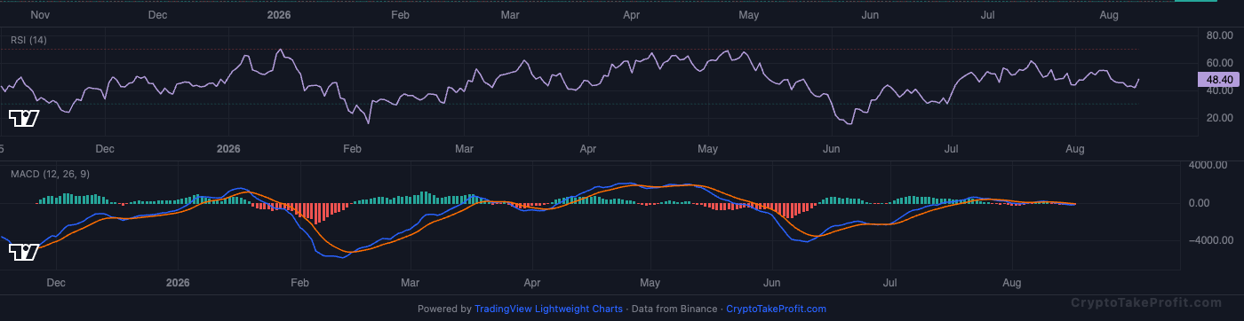 BTC RSI and MACD