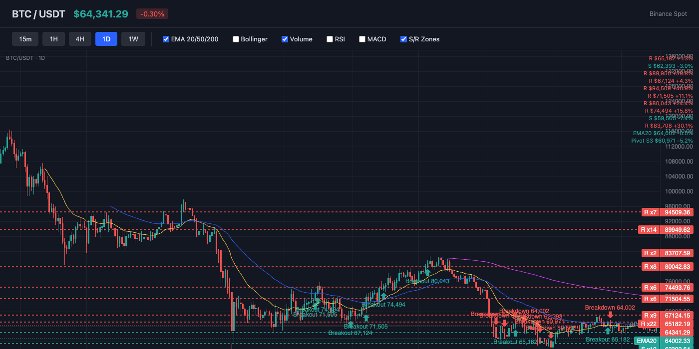 BTC Price Action with EMA and S/R Levels